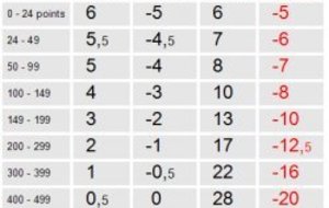 Le classement individuel pour le second tour