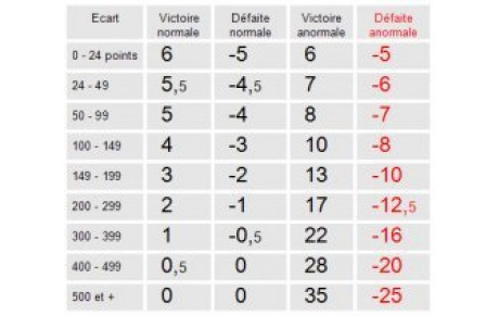 Le classement individuel pour le second tour